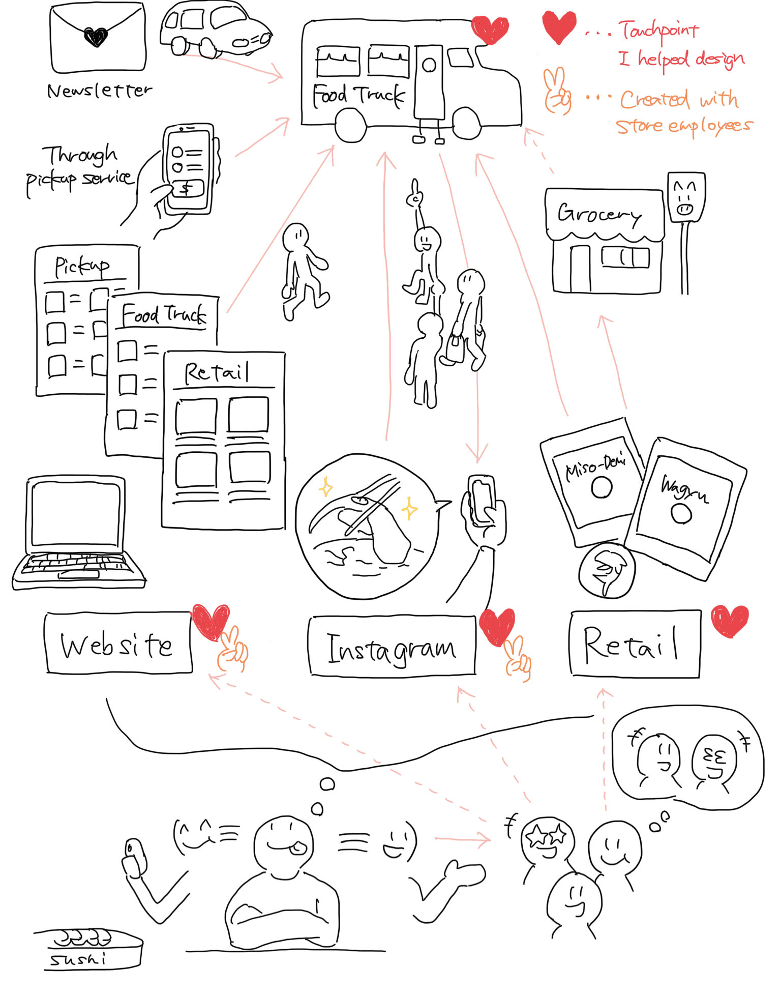 Brand experience design flow